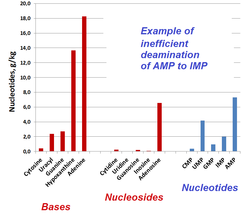 inefficient yeast AMP demaination